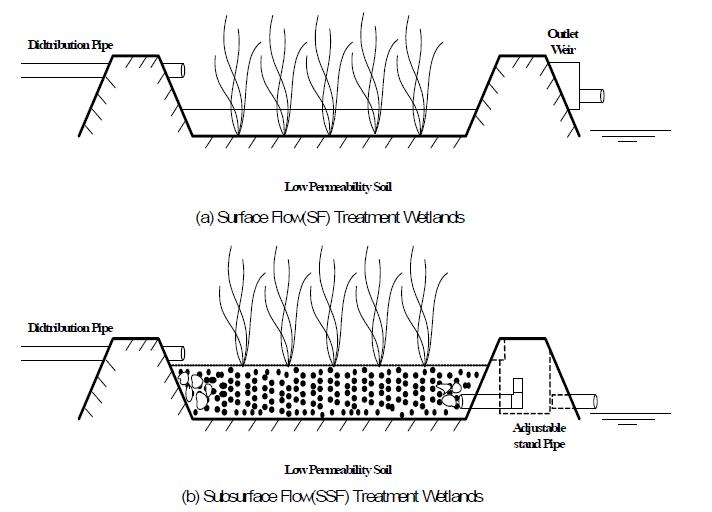처리습지 개념도 (a) 표면흐름식 (SF), (b) 하부흐름식(SSF)