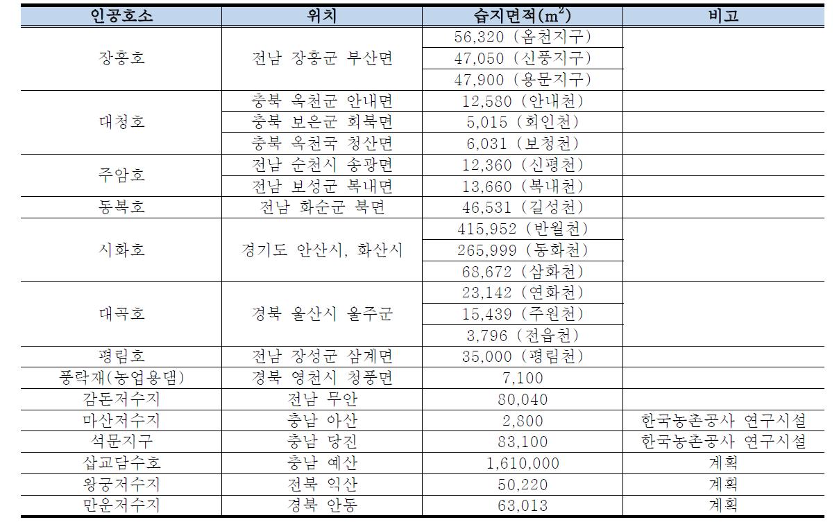 우리나라 주요 인공습지 현황