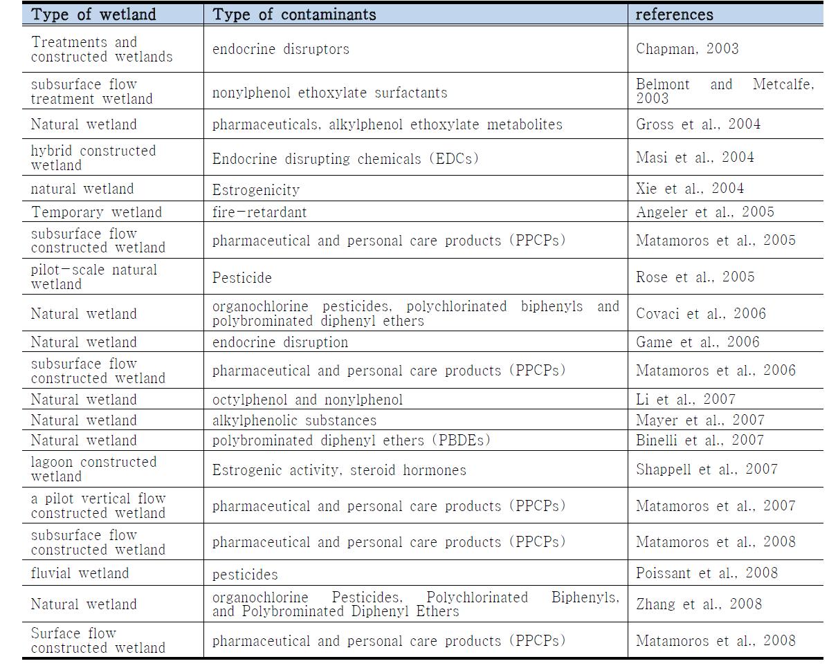 차세대 오염물질에 대한 습지처리 연구현황