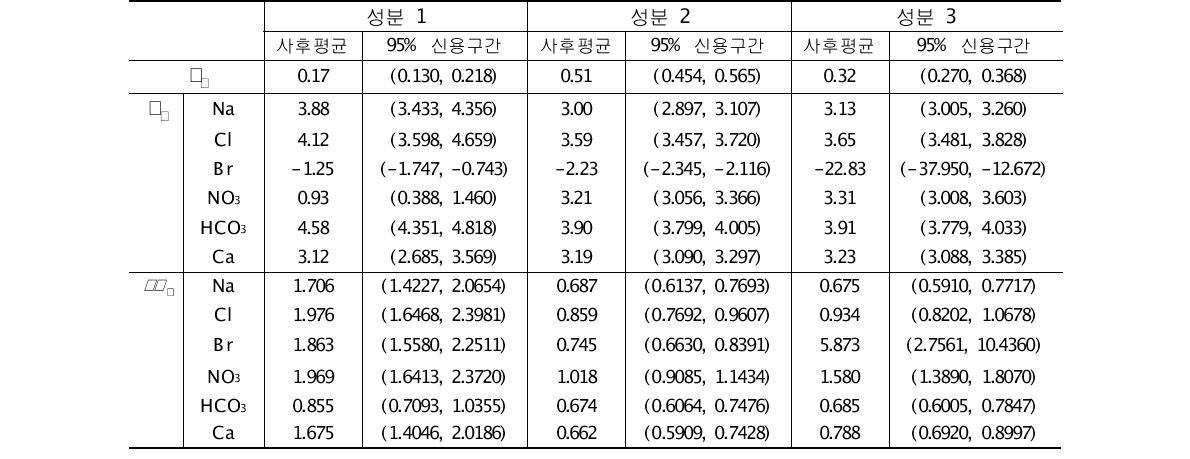 최종 모형에서 각 모수들의 추정치와 95% 신용구간