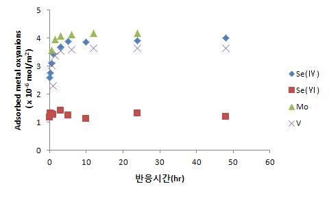 Kinetics of metal oxyanions on hematite