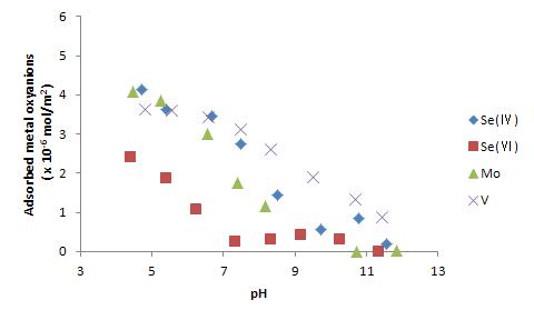 Adsorption of metal oxyanions on hematite as a function of pH (I=0.01M NaCl)