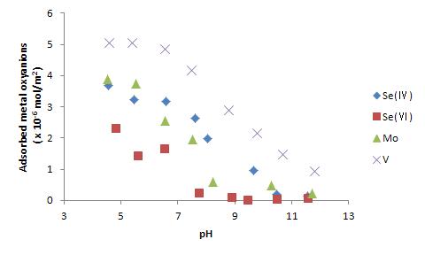 Adsorption of metal oxyanions on hematite as a function of pH (I=0M NaCl)