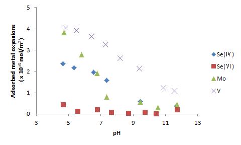 Effect of HA for the adsorption of metal oxyanions on hematite as a function of pH (HA=10ppm)