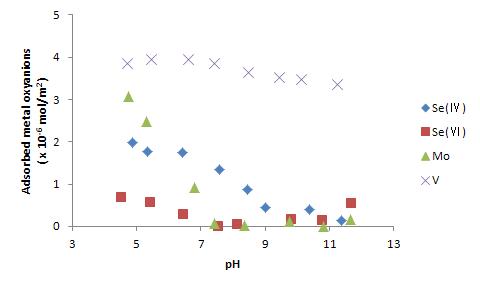 Effect of HA for the adsorption of metal oxyanions on hematite as a function of pH (HA=100ppm)