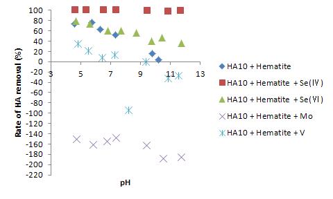 Effect of metal oxyanion for the removal of HA by hematite as a fumcion of pH (HA=10ppm)