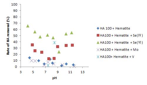 Effect of metal oxyanion for the removal of HA by hematite as a fumcion of pH (HA=100ppm)