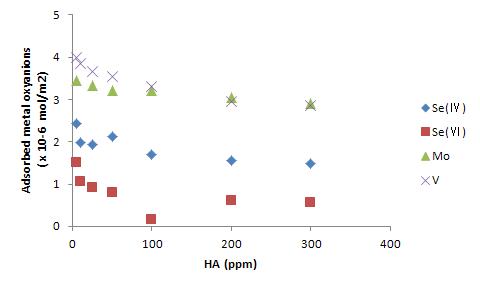 Change of adsorbed metal oxyanions onto hematite according to HA concentration