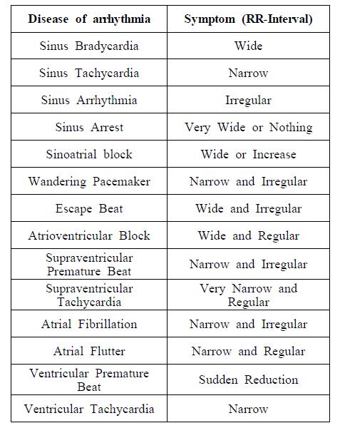 The list of the arrhythmias