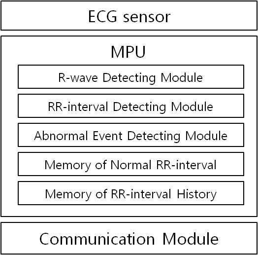 Structure of ECG sensor node