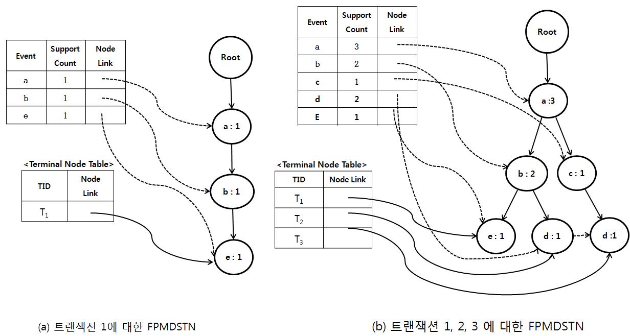 표 7의 트랜잭션에 대한 FPMDSTN 알고리즘의 트리 구축 과정