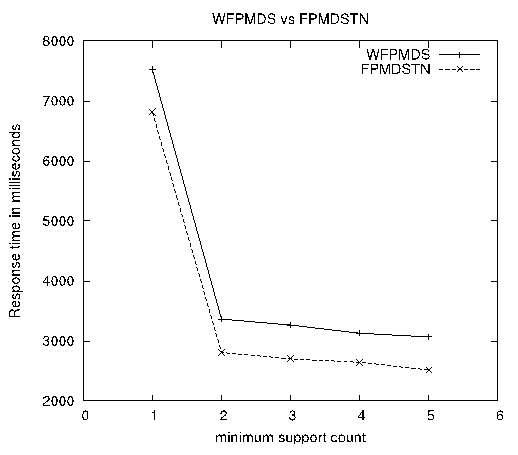 WFPMDS vs FPMDSTN