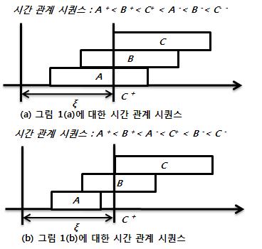 시간 관계 시퀀스 구성