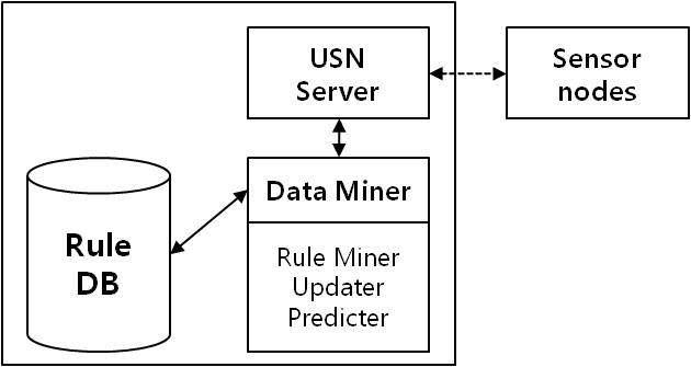 Framework about USN system