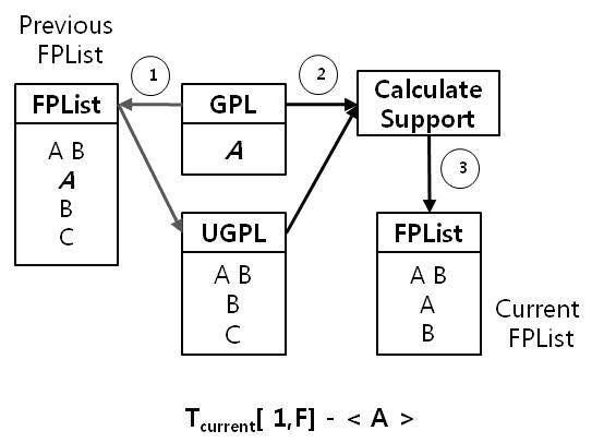 Example of GPL, UGPL, FPList