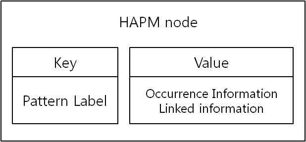 Structure of the HAPM node
