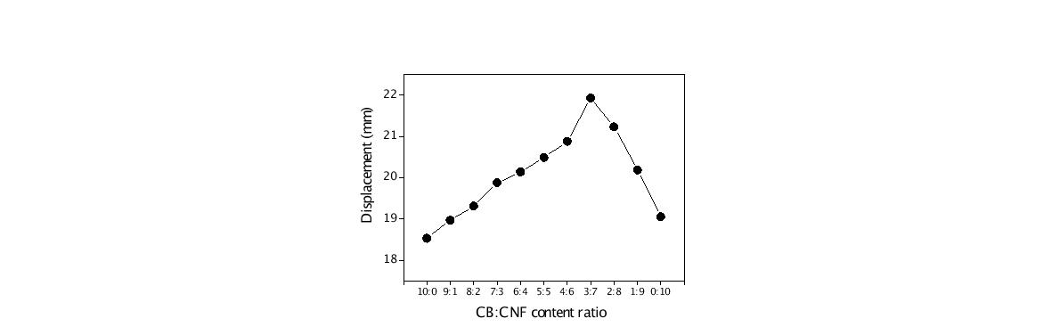 Displacement of PPy/CB-CNF nanocomposite actuator.