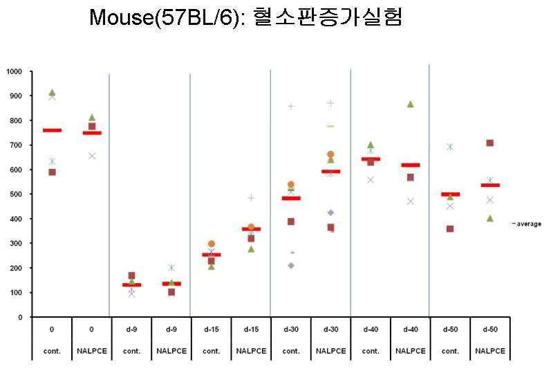 mouse에 방사선을 쪼여 thrombocytopenia 를 유도 한 후 약물 투입 후 혈소판 증가실험