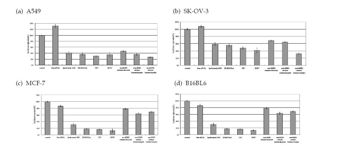 항EGF수용체 면역나노복합체를 이용한 luciferase siRNA 전달에 따른 A549, SK-OV-3, MCF-7, B16BL6 세포에서 luciferase 발현 분석을 통한 표적 유전자 억제 비교