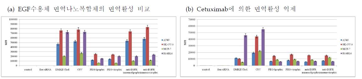 A549, SK-OV-3), 저발현 세포주(MCF-7), 미발현 세포주(B16BL3)에서의 항EGF수용체 면역나노복합체의 면역활성과 Cetuximab에 의한 항EGF수용체 면역나노복합체의 면역활성 억제 비교 (종합)