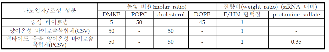 최적화 바이로솜 지질 및 F/HN 단백질, protamine sulfate(PS) 조성