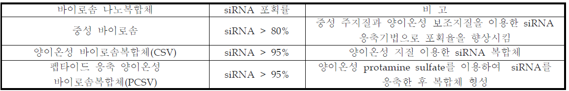 바이로솜 나노복합체의 siRNA 포획률