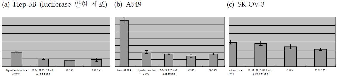 다양한 세포주에서 양이온성 바이로솜복합체의 siRNA 전달효율 분석. lipofectamine2000, DMKE/Chol. lipoplex; 양이온성 리포솜 복합체, CSV; 양이온성 바이로솜복합체(cationic Sendai viroplex), PCSV; 펩타이드 응축 양이온성 바이로솜복합체(protamine sulfate-condensed cationic Sendai viroplex). siRNA 10 nM