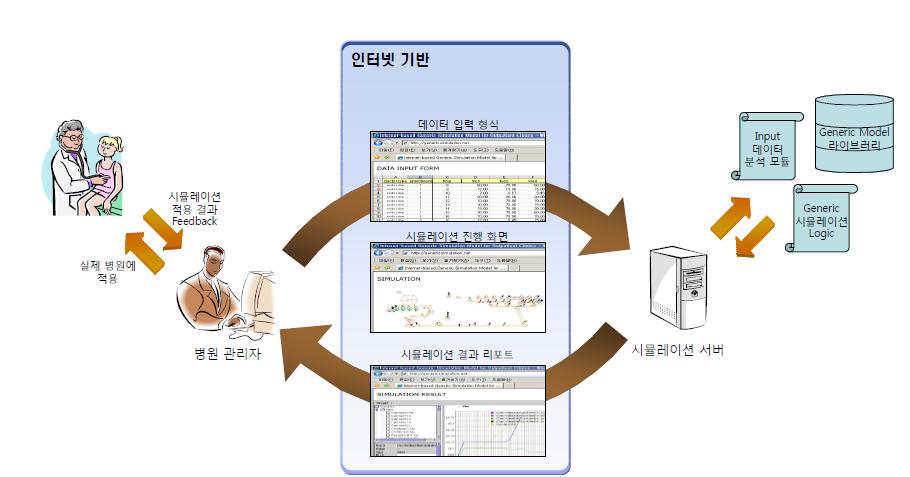 인터넷 기반 병원 시뮬레이션 시스템 개념도