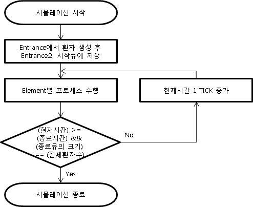 전체 시뮬레이션 순서