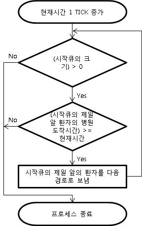 Entity 작업 순서도