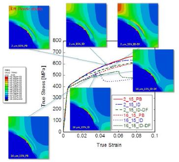 Predicted composite stress- strain assuming perfect bonding(PB), interface decohesion(ID), and ductile failure(DF) in the matrix.