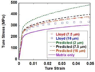 Comparison of numerical and experimental (Lloyd, 1994) composite true stress-strain curves for 2, 7.5 and 16 m diameter SiC particles at a 15% volume fraction.