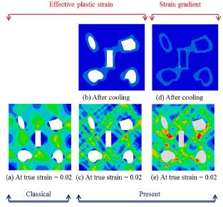 Effective plastic strain and strain gradient distribution for arbitry-shaped and arranged particle-reinforced composites with according to (a) classical theory and (b-e) the present proposed method.