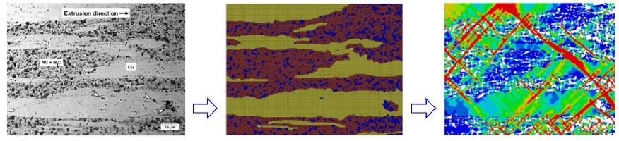 Finite element analysis procedure for trimodal composites.