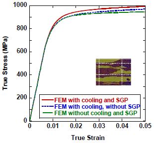 Macro stress-strain of trimodal composites with and/or without cooling and strain gradient plasticity.