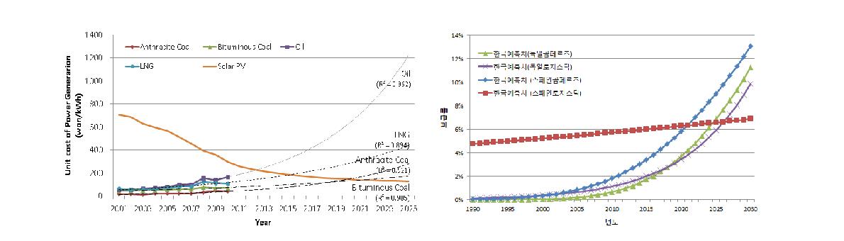 Forecasting of solar PV Grid Parity(increased scenario of fossil energy power cost) [그림 2] 확산모형별 신재생에너지 보급률 전망