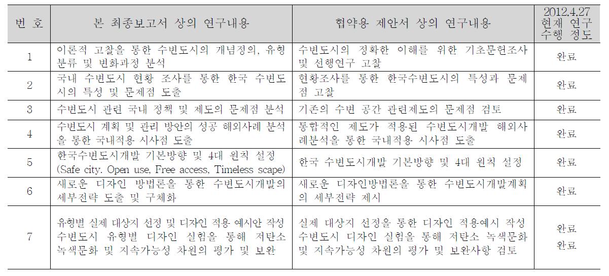 협약용 제안서 상의 연구내용과의 일치 및 연구수행 정도