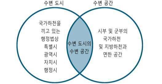 수변도시와 수변공간의 개념