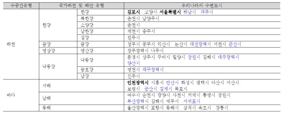 대한민국의 수변도시 분류