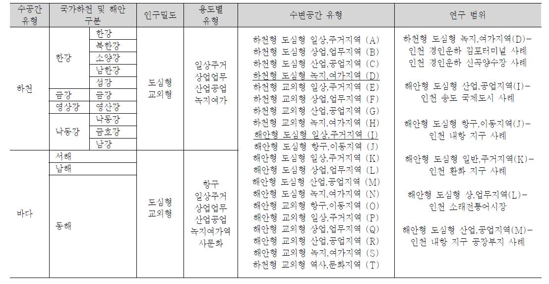 수변공간의 유형 분류