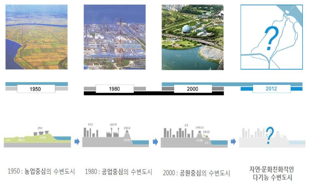 제방을 중심으로 하는 한국 수변도시의 변화과정