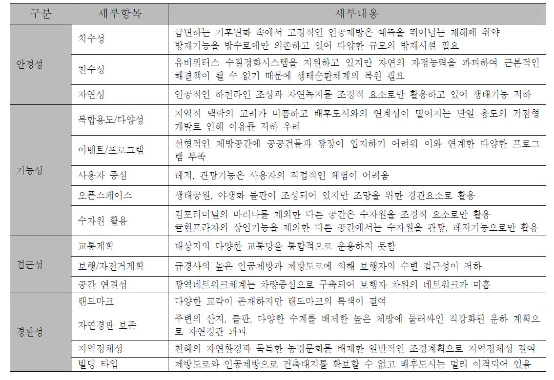 경인아라뱃길계획의 문제점 분석