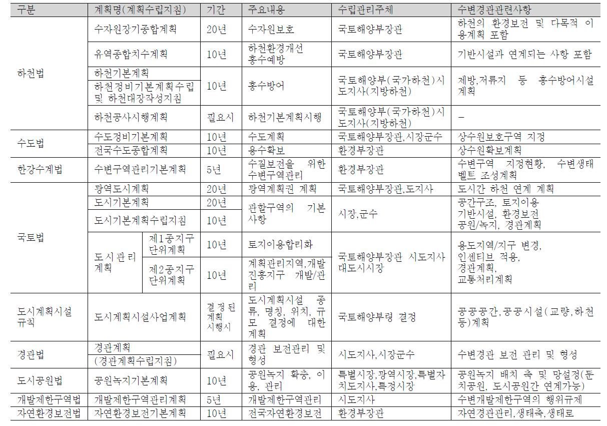 하천관련 주요관련제도와 관련계획현황