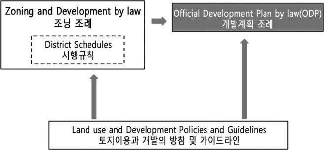 조닝 조례, 개발계획 조례, 토지이용과 개발의 방침 및 가이드라인