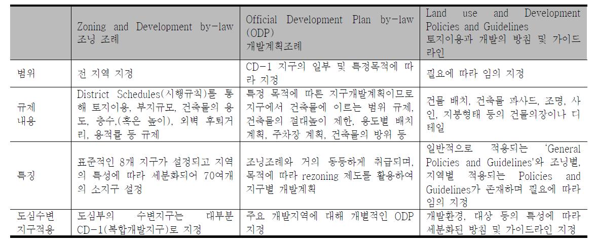 ‘조닝조례‘, ’개발계획조례‘ ’토지이용과 개발의 방침 및 가이드라인‘의 비교