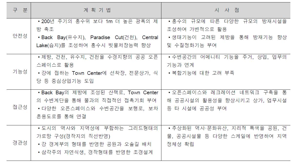 리버아일랜즈(River Islands) 프로젝트의 계획기법 고찰