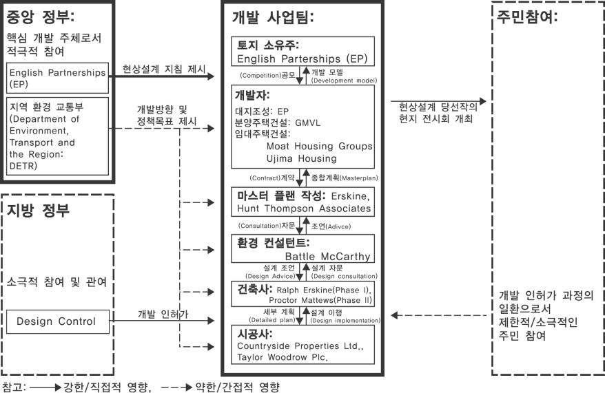 주민참여 과정: FC 프로젝트 사례 예시