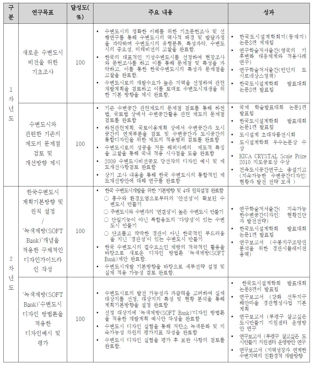 연구목표 (1 & 2차년도) 연구목표의 달성도