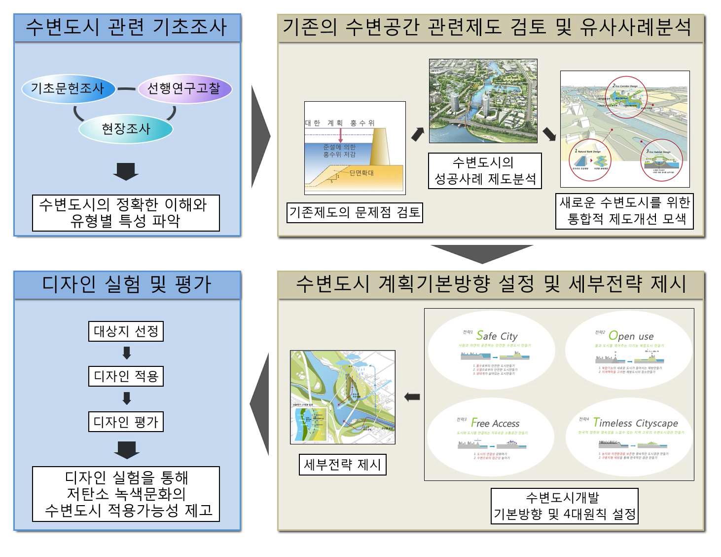 연구의 최종목표 및 수행과정