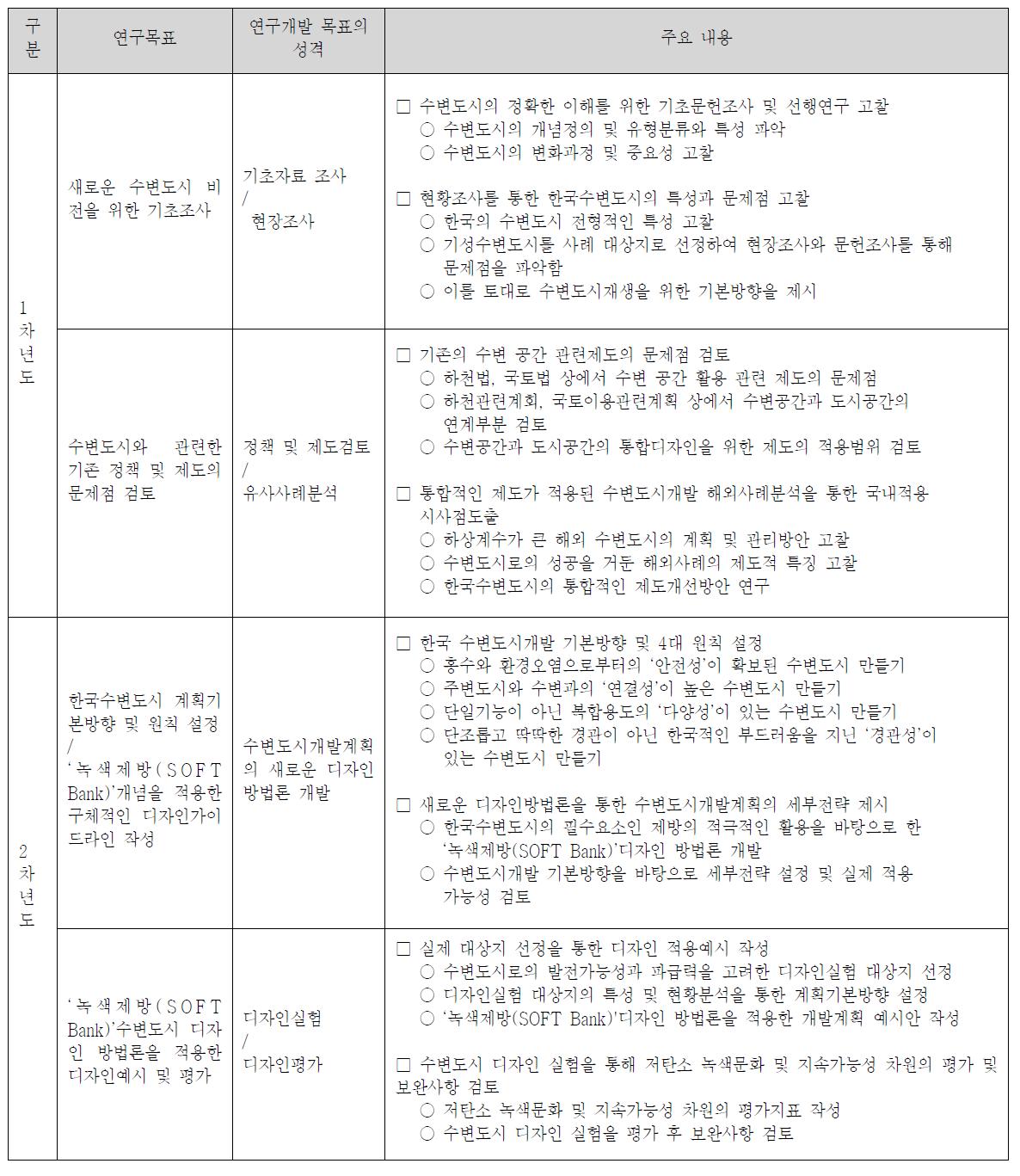 연차별 연구목표에 따른 연구의 범위 및 연구수행방법 주요 내용